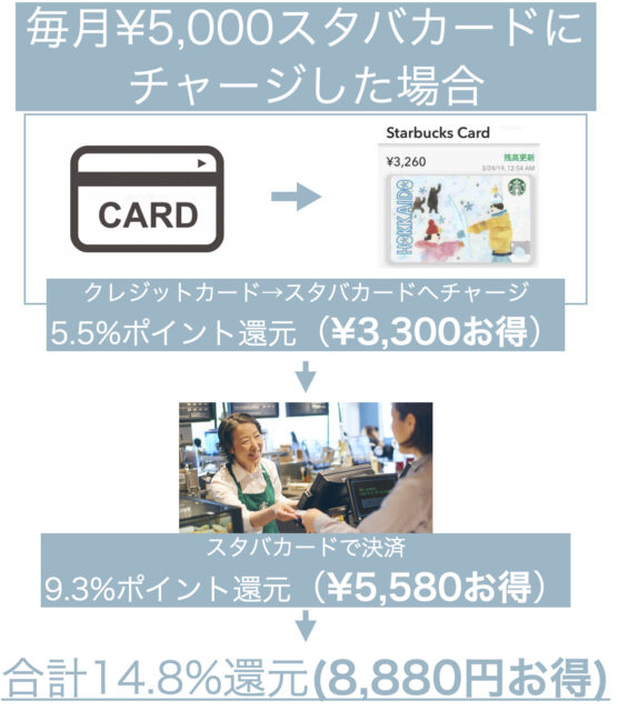 スタバカードとは？使い方やお得な特典をわかりやすく解説