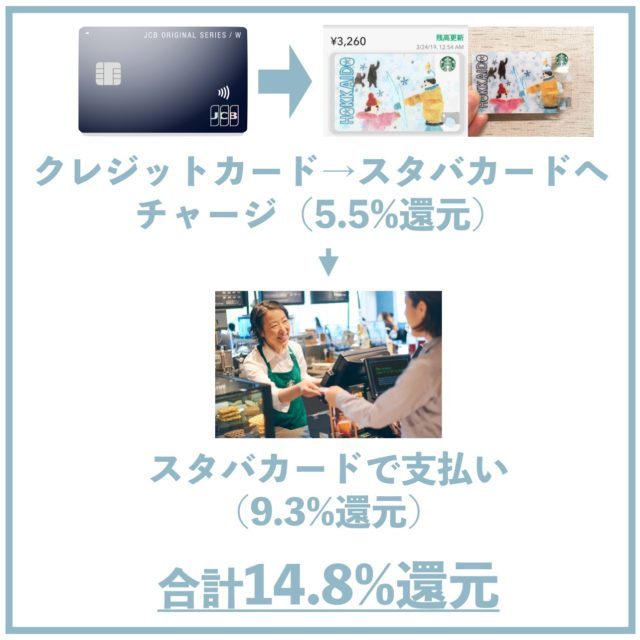 14.8%還元させる手順